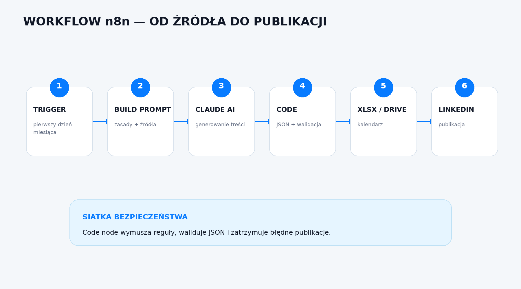 Diagram workflow n8n od źródła do publikacji