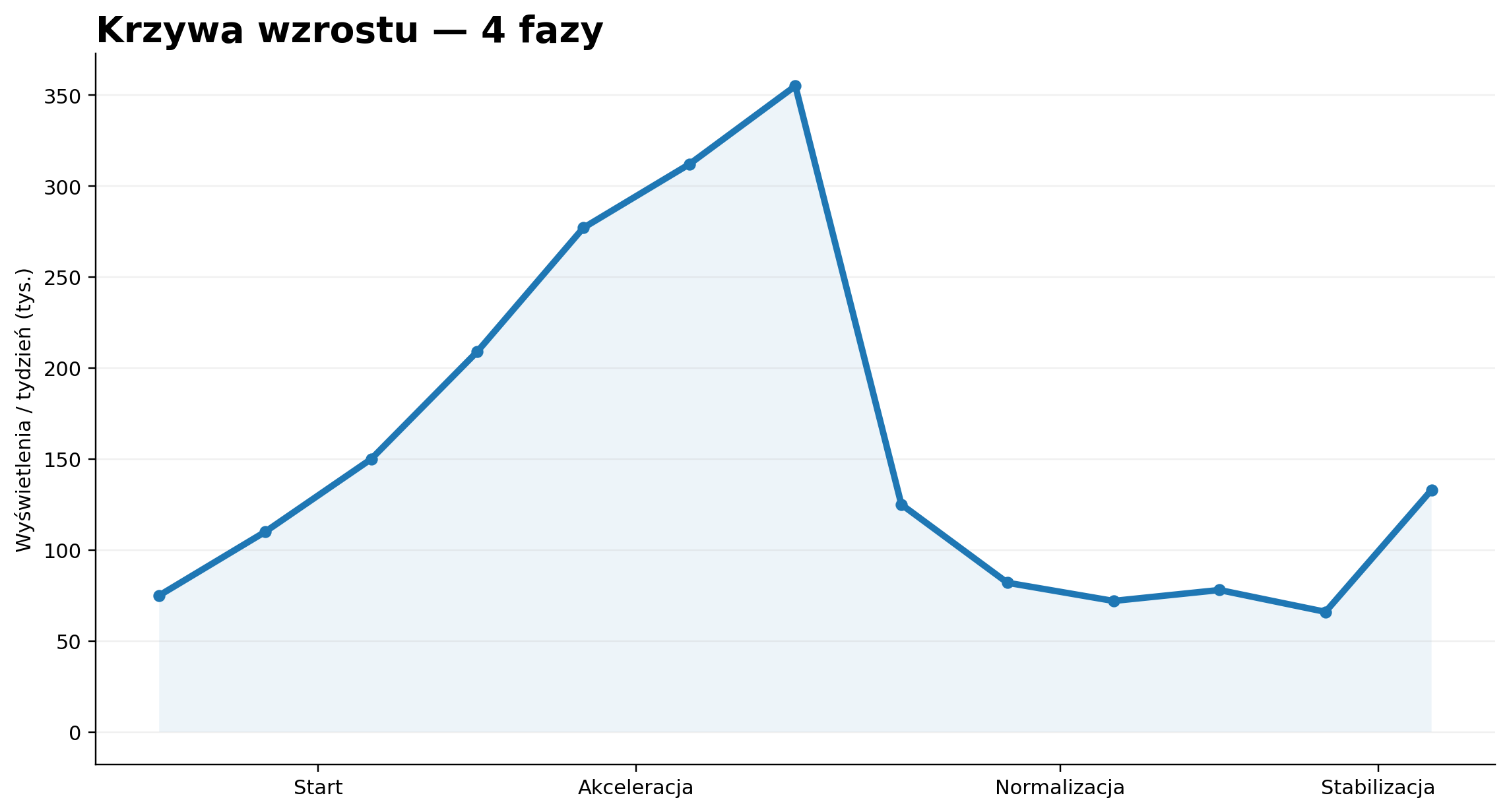 Wykres wzrostu w czterech fazach